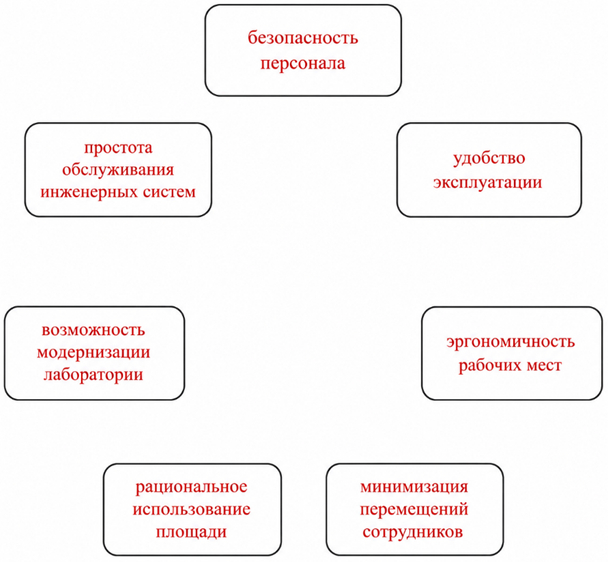 Основные принципы проектирования лабораторной мебели