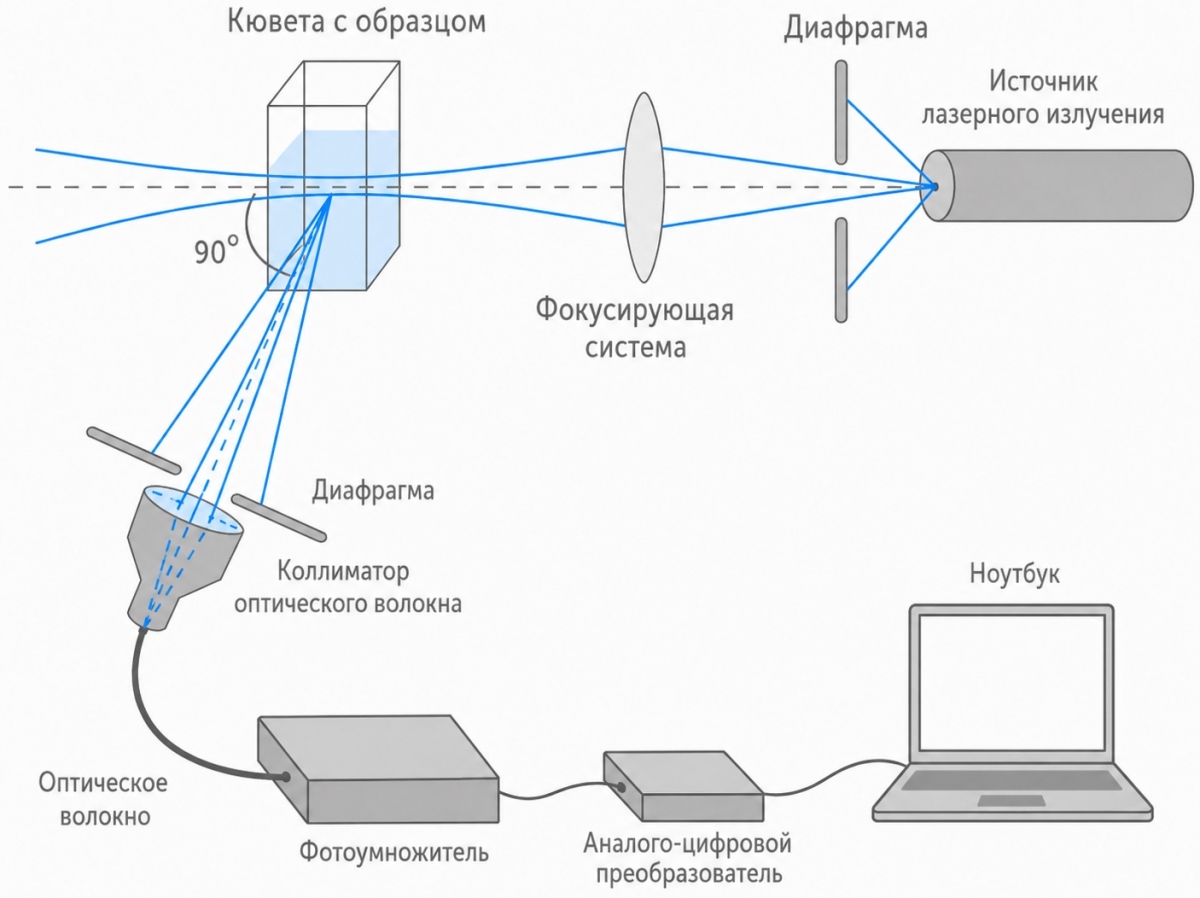 Схема устройства анализатора динамического рассеяния света