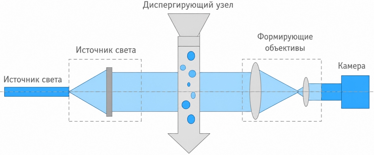 Схема устройства динамического анализатора изображений