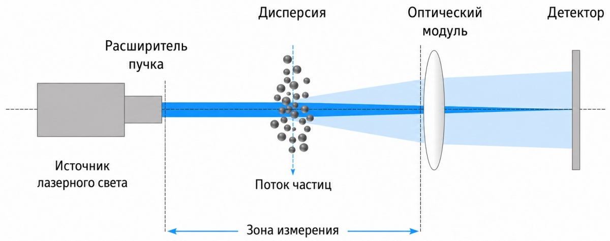 Схема устройства лазерного дифракционного анализатора
