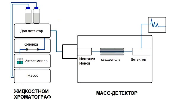 Общая схема устройства жидкостного хромато-масс-спектрометра Общая схема устройства жидкостного хромато-масс-спектрометра