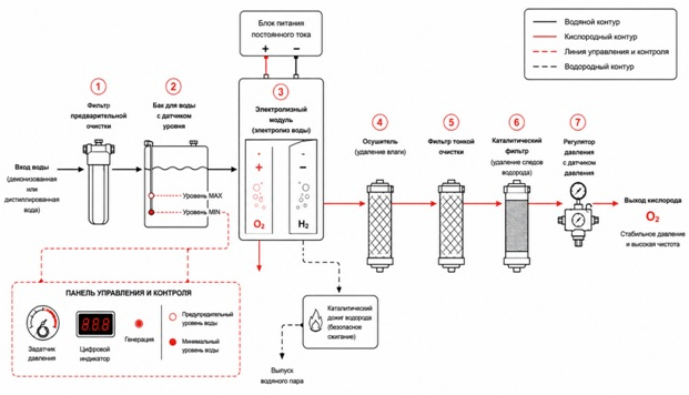 Схема работы электролизного кислородного генератора Схема работы электролизного кислородного генератора