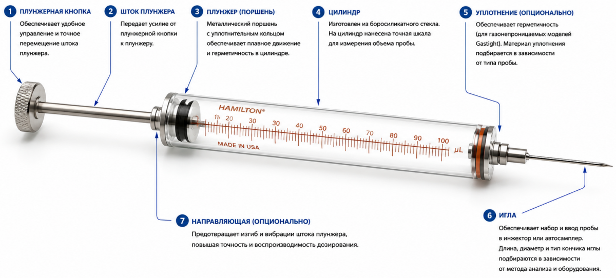 Кострукция мирошприца для хроматографии