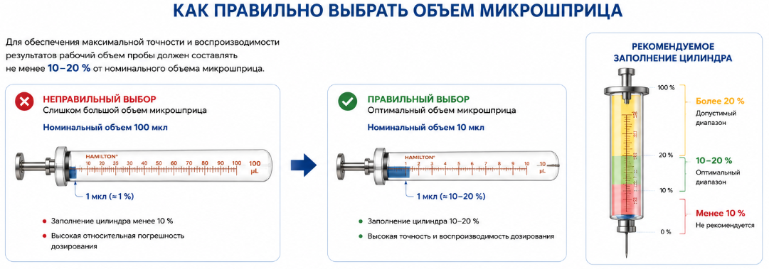 Рекомендуемое заполнение цилиндра микрошприца